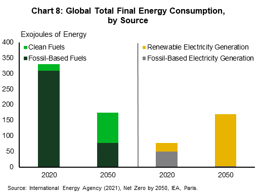 Chart 8 shows global total final energy consumption by source, in the International Energy Agency's Net Zero Scenario, for 2020 and 2050. The chart shows an increasing share of energy consumption is met by electrification, with an increasing share coming from renewable electricity generation. Less energy demand is met through fuels between 2020 and 2050, but of the remaining amount, an increasing share is being met through clean fuels. Fossil-based fuels consumption drops from 81% in 2020 to 51% in 2050 while fossil-based electricity generation drops from 64% in 2020 to 2% in 2050.
