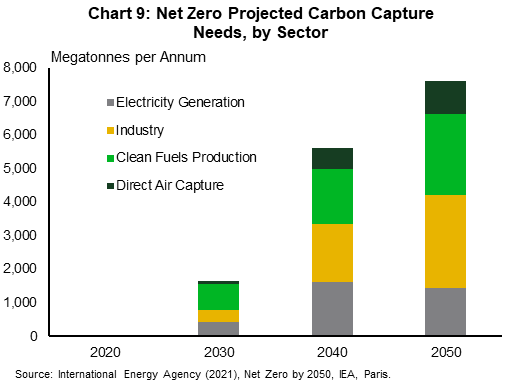 Chart 9 shows net zero projected carbon capture needs for four sectors as of 2020, 2030, 2040 and 2050 – these sectors are electricity generation, industry, clean fuels production, and direct air capture. 7.6 gigatonnes of emissions is estimated to be captured annually by 2050 with emissions from Industry and Clean fuels production constituting 37% and 31%, respectively.