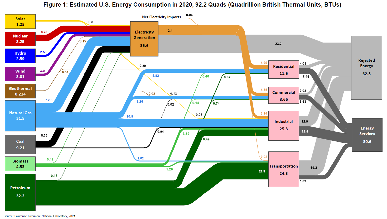 Figure 1 is an energy flow diagram showing estimated U.S. energy consumption in 2020. It shows the flow of energy from different sources to sectors and includes rejected energy. Two-thirds of all energy production is rejected energy.