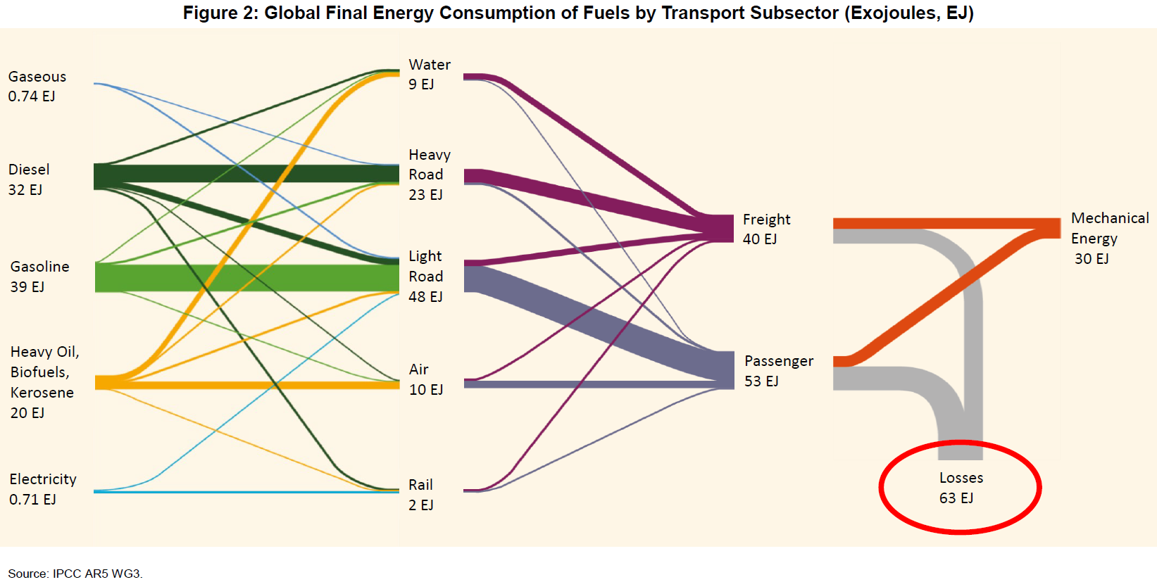 Figure 2 is an energy flow diagram showing global final energy consumption of fuels by transport sub-sectors in 2009 for freight and passengers. Heat losses account for 68% of total fuel energy giving an average conversion efficiency of fuel to kinetic energy of 32%.