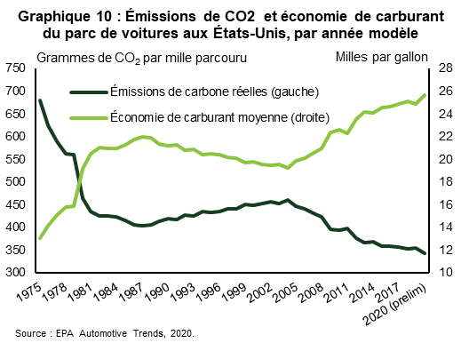 Le graphique 10 présente les émissions de CO2 du parc automobile aux États-Unis et l’économie de carburant par année modèle entre 1975 et 2020. L’économie moyenne de carburant du parc de voitures aux États-Unis a augmenté de 33 % depuis 2004 et a presque doublé depuis 1975. Par conséquent, les émissions de carbone par mille parcouru ont diminué de 25 % et de 49 %, respectivement.