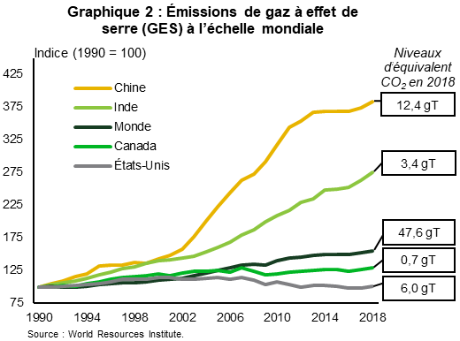 Le graphique 2 montre les émissions de gaz à effet de serre entre 1990 et 2018, mesurées en valeurs indicielles selon les émissions d’équivalent CO2 de 1990 pour le monde, la Chine, les États-Unis, l’Inde et le Canada. Les émissions mondiales de gaz à effet de serre ont augmenté au fil du temps pour atteindre un sommet record de 47,6 gigatonnes d’équivalent CO2 en 2018. Sur ce total, les États-Unis et le Canada ont respectivement émis 6 gT et 0,7 gT d’équivalent CO2, tandis que la Chine et l’Inde en ont respectivement émis 12,4 gT et 3,4 gT.