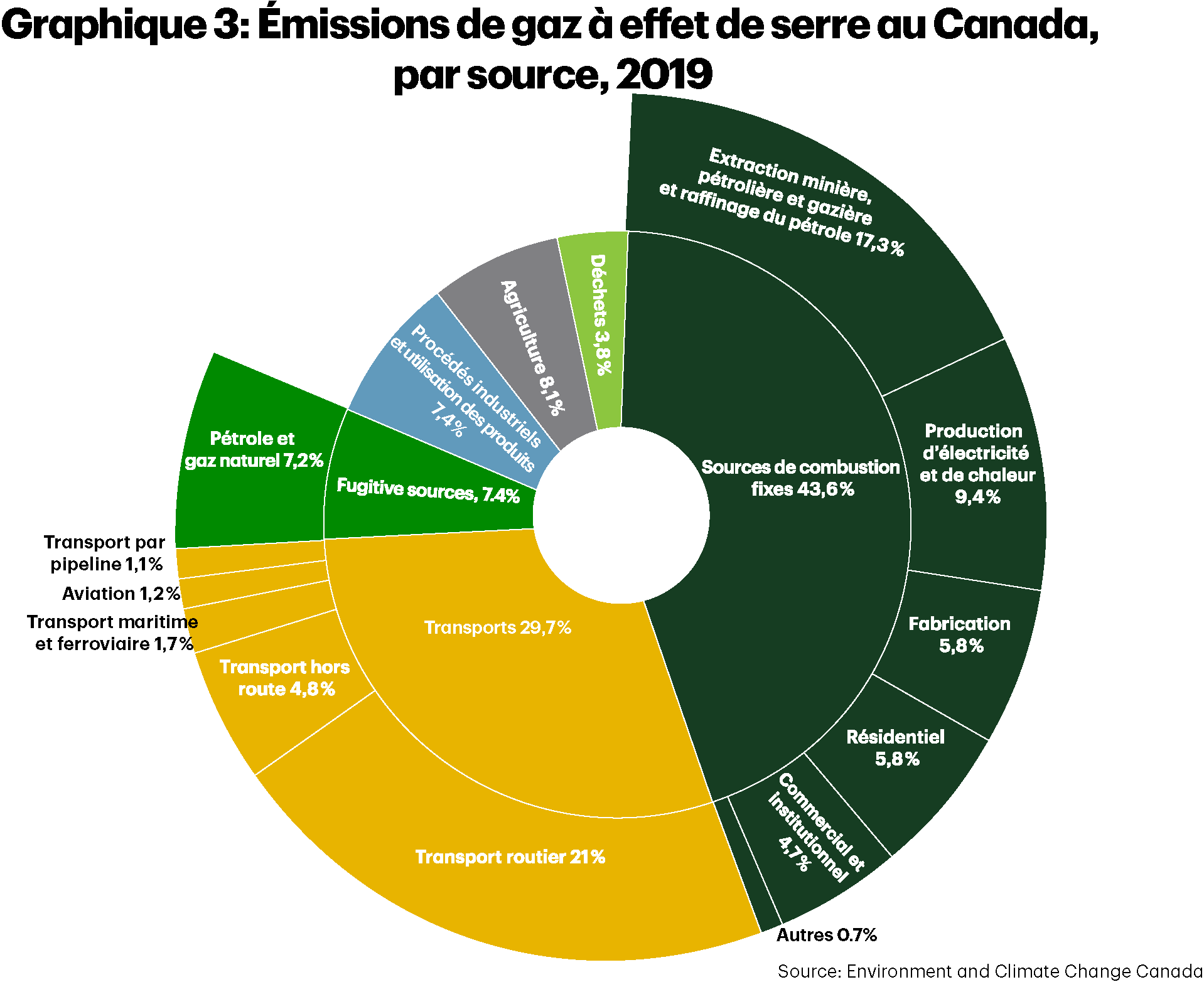 Le graphique 3 présente la répartition des émissions de gaz à effet de serre au Canada en 2019. Les sources de combustion fixes en émettent le plus fort niveau. Elles ont représenté 43,6 % des émissions totales, suivies des transports, qui ont représenté 29,7 %. L’agriculture et les déchets ont respectivement contribué à 8,1 % et à 3,8 % des émissions, tandis que les procédés industriels et les émissions fugitives ont compté pour 7,4 %.
