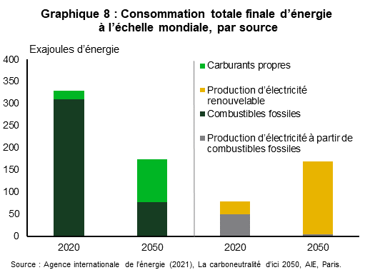 Le graphique 8 montre la consommation d’énergie finale totale mondiale par source en exajoules, selon le scénario de carboneutralité de l’Agence internationale de l’énergie entre 2020 et 2050. Le graphique montre qu’une part croissante de la consommation d’énergie est satisfaite par l’électrification, et qu’une part croissante provient de la production d’électricité renouvelable. Les carburants répondent à une part moins importante de la demande d’énergie entre 2020 et 2050, mais les carburants propres répondent à une part croissante du reste de la demande. La consommation de combustibles fossiles passe de 81 % en 2020 à 51 % en 2050, tandis que la production d’électricité à partir de combustibles fossiles chute de 64 % en 2020 à 2 % en 2050.