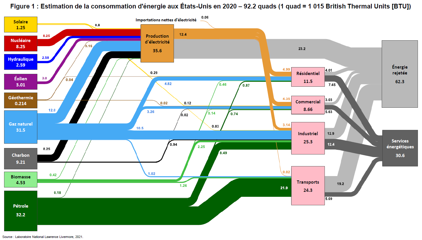 La figure 1 est un diagramme de la consommation d’énergie estimée aux États-Unis en 2020. Il montre les flux d’énergie de différentes sources vers les secteurs, et comprend l’énergie rejetée. Les deux tiers de toute la production d’énergie sont rejetés.
