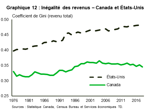 Le graphique 12 présente le niveau d’inégalité des revenus, représenté par le coefficient de Gini au Canada et aux États-Unis entre 1976 et 2017. Aux États-Unis, le coefficient de Gini augmente de façon constante sur toute la période, tandis qu’au Canada, il demeure relativement stable entre 1976 et 1990, et augmente considérablement entre 1990 et 2001, avant de se stabiliser en 2017. 