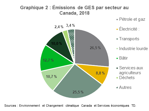 Le graphique 1 présente le niveau historique des émissions de gaz à effet de serre au Canada, y compris les trajectoires de deux cibles d’émissions différentes. La première cible, soumise dans le cadre de l’Accord de Paris sur le climat, est une réduction de 30 % par rapport au niveau de 2005 à 588 mégatonnes d’équivalents CO2 d’ici 2030. La deuxième est une réduction plus importante de 503 mégatonnes d’équivalents CO2 d’ici 2030, conformément à la stratégie de lutte contre les changements climatiques du gouvernement fédéral, mise à jour en 2020. 