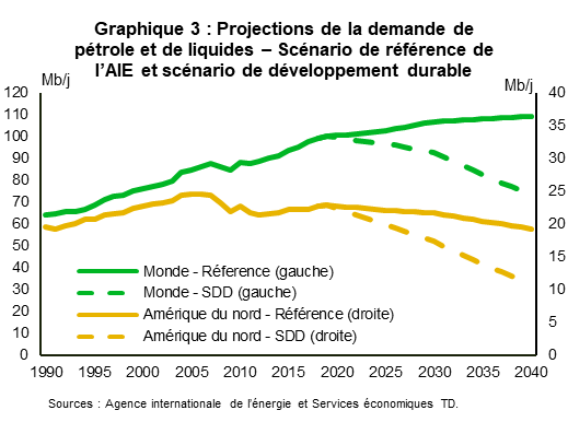 Le graphique 3 présente la demande de pétrole brut et de liquides dans le monde et en Amérique du Nord entre 1990 et 2040 (selon les projections). Les projections présentent deux scénarios différents. Dans le scénario de base, la demande mondiale de pétrole continue d’augmenter jusqu’en 2040, tandis que la demande nord-américaine baisse très légèrement par rapport à son niveau actuel. Dans le scénario de développement durable, la demande mondiale de pétrole diminue de 26 %, tandis que la demande nord-américaine baisse de 51 % par rapport à son niveau actuel.