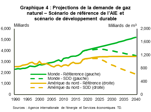Le graphique 4 présente la demande de gaz naturel dans le monde et en Amérique du Nord entre 1990 et 2040 (selon les projections). Les projections présentent deux scénarios différents. Dans le scénario de base, la demande mondiale de gaz naturel continue d’augmenter considérablement jusqu’en 2040, tandis que la demande nord-américaine augmente très légèrement par rapport à son niveau actuel. Dans le scénario de développement durable, la demande mondiale de gaz naturel diminue de 12 %, tandis que la demande nord-américaine baisse de 43 % par rapport à son niveau actuel.