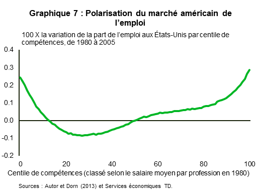 Le graphique 7 présente la répartition de la croissance de l’emploi aux États-Unis selon le niveau de compétence entre 1980 et 2005. Les données montrent une courbe en forme de U indiquant une forte croissance de l’emploi tant dans le bas que dans le haut de la courbe des compétences, tandis que la croissance de l’emploi dans le milieu de la courbe des compétences est faible ou carrément négative au cours de cette période.