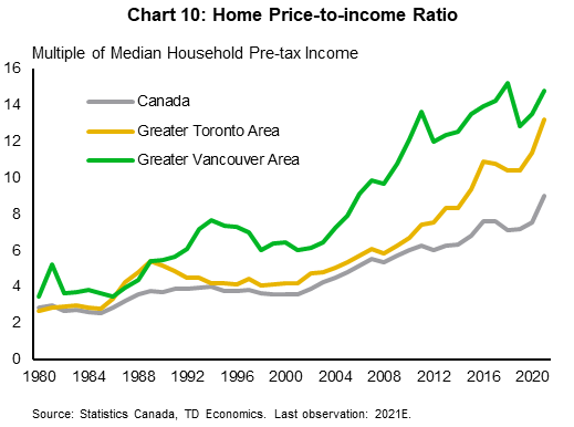 Chart 10 shows home price-to-income ratio trends from 1980 to 2021 for Canada, the Greater Toronto Area, and Greater Vancouver Area. The ratio, which is a multiple of the median household pre-tax income, for Canada increases steadily from 3.6 in 2001 to a record high 9.0 in 2021. For the Greater Toronto and Vancouver Areas, the ratios are at historical highs of 13.2 and 14.8, respectively, in 2021.