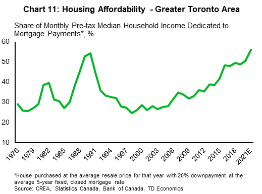 Chart 11 shows housing affordability in the Greater Toronto Area measured by the share of monthly pre-tax median household income dedicated to mortgage payments from 1976 to 2021. The general trend of affordability declines from 1998 onwards reaching its lowest point in 2021 with the share of income dedicated to mortgage payments at 56% higher than the second historical high of 54% in 1990.

