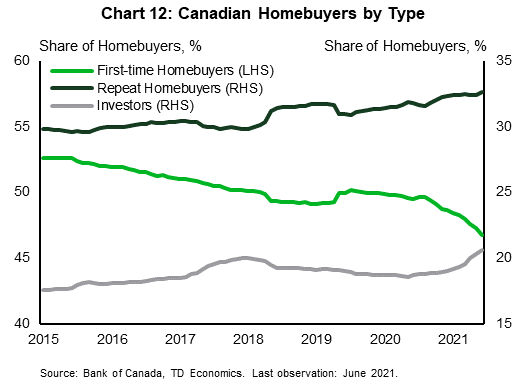 Chart 12 shows the share of Canadian homebuyers that are first-time homebuyers, repeat homebuyers, and investors from 2015 to June of 2021. The share of first-time homebuyers declines steadily reaching a low of 47% in June 2021. The share of repeat-buyers and investors is relatively stable overtime with historical highs of 33% and 21%, respectively, in June 2021.