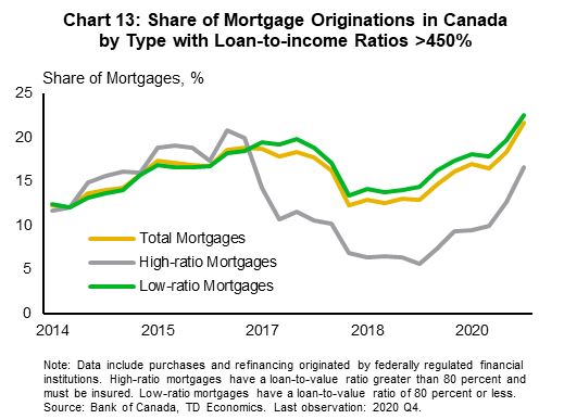 Chart 13 shows the share of mortgage originations in Canada with loan-to-income ratios greater than 450% by mortgage type from 2014 to 2020. The share reaches historical highs for low-ratio mortgages, 23%, and total mortgages, 22%, in 2020 Q4, from a low of 12% in 2014 Q2 for both. High-ratio mortgages share reaches 17% in 2020 Q4 from a low of 6% in 2019 Q2.