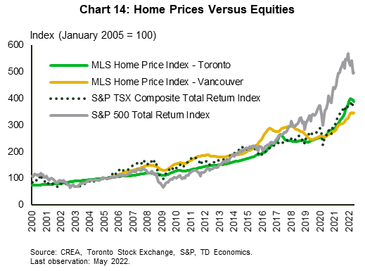 Chart 14 shows home price and equity indices from 2000 to 2022. The MLS Home Price Index in Toronto and Vancouver, the S&P TSX Composite Total Return Index, and S&P 500 Total Return Index closely trend upwards for the most part with the S&P 500 outperforming from 2018 onwards.