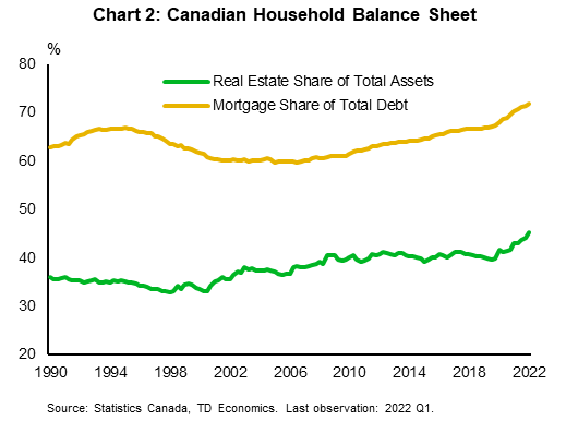 Chart 2 shows Canadian Household real estate share of total assets and mortgage share of total debt from 1990 to the first quarter of 2022. The real estate share of total assets trends upwards from a low of 33% in 1998 to a high of 45% in 2022 and the mortgage share of total debt from a low of 60% in 2006 to a high of 72% in 2022.