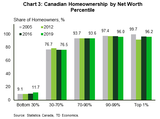 Chart 3 shows Canadian homeownership by net worth percentile for the years 2005, 2012, 2016 and 2019. The homeownership rate among those in the bottom 30% rises by 3 percentage points between 2005 and 2019 as opposed to an average 1 percentage point decrease in every other percentile group (30-70%, 70-90%, 90-99% and the top 1%).