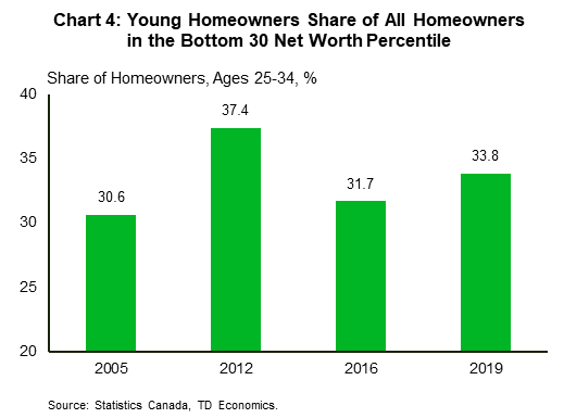 Chart 4 shows 25–34-year-old Canadian homeowners share of all homeowners in the bottom 30 net worth percentile. The share rises from 30.6% to 37.4% between 2005 and 2012 and drops to 31.7% in 2016 before settling at 33.8% in 2019. The share rises by 3.2 percentage points from 2005 to 2019.