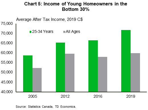 Chart 5 shows Canadian average after tax income, in 2019 C$, of 25-34 aged homeowners and that of all homeowners in the bottom 30 net worth percentile for the years 2005, 2012, 2016 and 2019. Average income is consistently higher for 25-34 aged homeowners with an income of C$ 71,643 compared to C$ 59,837 for all homeowners in 2019.