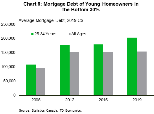 Chart 6 shows Canadian average mortgage debt, in 2019 C$, of 25-34 aged homeowners and that of all homeowners in the bottom 30 net worth percentile for the years 2005, 2012, 2016 and 2019. Average mortgage debt is consistently higher for 25-34 aged homeowners with a mortgage debt of C$ 203,914 compared to C$ 154,625 for all homeowners in 2019.