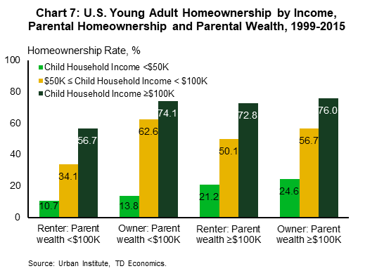 Chart 7 shows U.S. young adults' homeownership by household income, parental homeownership, and parental wealth for the years 1999-2015 combined. For all levels of household income, young adults with homeowner parents have higher homeownership rates compared to those with renter parents of equivalent parental wealth. The largest gap is between young adults with household incomes from 50 thousand dollars to less than 100 thousand dollars and parental wealth of less than 100 thousand dollars – 62.6% for homeowner parents versus 34.1% for renter parents.