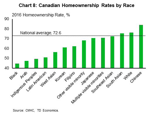 Chart 8 shows Canadian homeownership rates by race for the year 2016. Three out of fourteen race categories, South Asian, White, and Chinese, have homeownership rates above the national average of 72.6%. The rest have varying rates below the national average with the Black category ranking the lowest followed by the Arab then Indigenous Peoples categories.