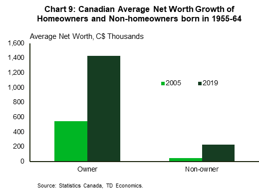 Chart 9 shows average net worth growth of households with major income earners born 1955-64 by homeownership for the years 2005 and 2019. The net worth of homeowners grows by 2.6 times (about C$ 1.4 million in 2019) while that of non-homeowners grows by 4.9 times (about C$ 0.2 million in 2019). This makes the 2019 average net worth of homeowners 6.3 times that of non-homeowners.