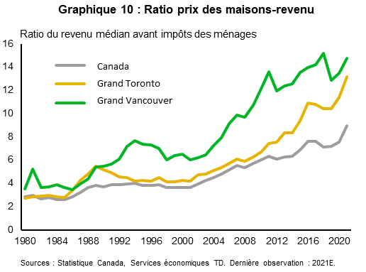 Le graphique 10 montre les tendances relatives au ratio prix des maisons/revenus de 1980 à 2021 pour le Canada, le Grand Toronto et le Grand Vancouver. Ce ratio, un multiple du revenu médian avant impôts des ménages pour le Canada, a constamment augmenté, passant de 3,6 en 2001 à un sommet sans précédent de 9,0 en 2021. Dans le Grand Toronto et le Grand Vancouver, les ratios se sont situés à des pics historiques de 13,2 et 14,8, respectivement, en 2021.