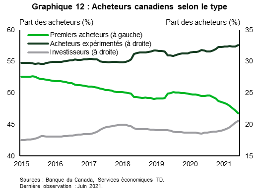 Le graphique 12 présente la proportion des acheteurs d’une maison canadiens qui étaient des premiers acheteurs de logement, des acheteurs expérimentés et des investisseurs entre 2015 et juin 2021. La proportion des premiers acheteurs de logement a continuellement diminué pour toucher un creux de 47 % en juin 2021. La proportion des acheteurs expérimentés et celle des investisseurs ont été relativement stables au fil du temps, enregistrant des sommets historiques de 33 % et 21 %, respectivement, en juin 2021.