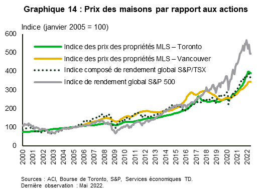 Le graphique 14 présente les prix des maisons et les indices boursiers entre 2000 et 2022. L’indice des prix des propriétés MLS à Toronto et Vancouver, l’indice composé de rendement global S&P 500 et l’indice de rendement global S&P 500 suivent pour l’essentiel la même tendance haussière, l’indice S&P 500 ayant distancé les autres à partir de 2018