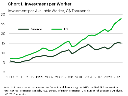 Chart 1 shows investment per worker between Canada and the U.S. The data show that the gap between the two countries in 1990 was relatively small, $7,200 vs $5,800 on an adjusted basis. However, over time that gap has grown significantly, reaching $27,700 in the U.S. versus just $15,100 per worker in Canada as of  2023.