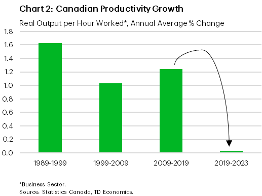 Chart 2 shows that Canadian productivity growth has declined significantly over time, particularly in recent years. Real output per hour worked grew by an annual average rate 1.6% between 1989 and 1999, 1.0% between 1999 and 2009 and by 1.2% between 2009 and 2019. However, since 2019, average growth has fallen to zero.