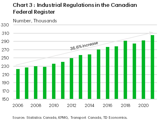 Chart 3 shows the number of pages of industrial regulations in the Canadian Federal Register. The page count increased by 36.6% between 2006 and 2021.