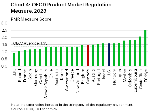 Chart 4 shows the OECD's product market regulation measure, which is an indicator of regulatory stringency faced by businesses across OECD countries. The data show that Canada ranks poorly among its major advanced competitors and relative to the OECD average, though notably Canada ranks slightly better than the U.S.