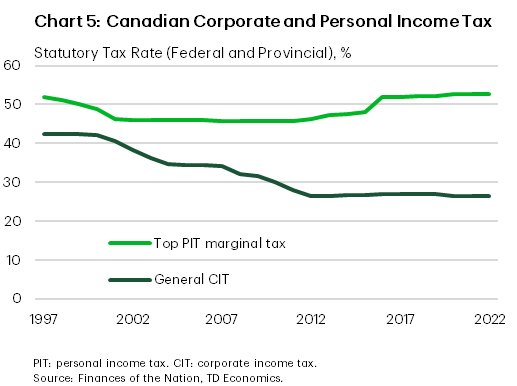Chart 5 shows the evolution of the combined federal-provincial top marginal statutory personal income tax rate having remained relatively flat over time around 50%, versus the statutory general corporate income tax rate which has structurally fallen over time from 42.6% in 1997 to 26.2% as of 2022.