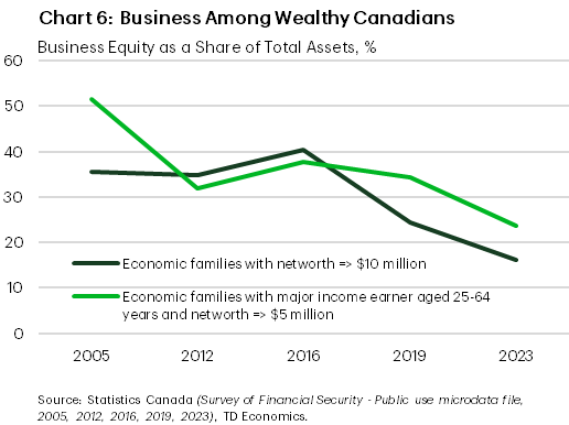 Chart 6 shows that business equity as a share of total assets among wealthy Canadian households has fallen over time. For families with net worth over $10 million, the business equity share of total assets has fallen from 40.3% to 16.2% between 2016 and 2023. For households where the primary income earner was between the ages of 25 and 64 with net worth above $5 million, the business equity share of total assets fell from 37.7% to 25.3%.