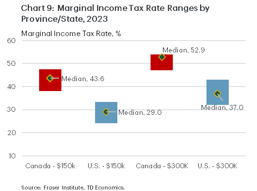 Chart 9 shows the top combined federal/state and federal/provincial statutory personal income tax rates across provinces and states for individuals earning $150,000 and $300,000. The chart shows that Canadians consistently pay higher taxes with an individual in Canada earning $150,000 having a median top marginal tax rate of 43.6% versus 29% in the U.S. For an individual earning $300,000, the median top marginal tax rate in Canada is 52.9% versus 37% in the U.S.