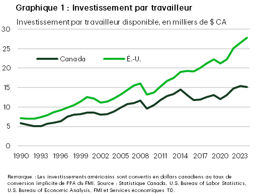 Le graphique 1 présente l’investissement par travailleur entre le Canada et les États-Unis. Les données montrent que l’écart entre les deux pays était relativement faible en 1990, soit 7 200 $ contre 5 800 $ sur une base rajustée. Toutefois, au fil du temps, cet écart s’est considérablement creusé, atteignant 27 700 $ aux États-Unis, contre seulement 15 100 $ par travailleur au Canada en 2023. 