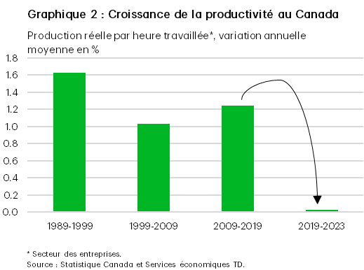 Le graphique 2 montre que la productivité au Canada a fortement diminué au fil du temps, en particulier dans les dernières années. La production réelle par heure travaillée a progressé à un taux annuel moyen de 1,6 % entre 1989 et 1999, de 1,0 % entre 1999 et 2009 et de 1,2 % entre 2009 et 2019. Toutefois, depuis 2019, la croissance moyenne est tombée à zéro. 