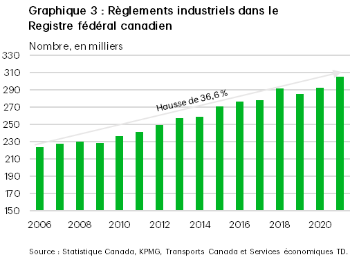 Le graphique 3 présente le nombre de pages consacrées à la réglementation industrielle dans le Registre fédéral canadien. Ce nombre a augmenté de 36,6 % entre 2006 et 2021.