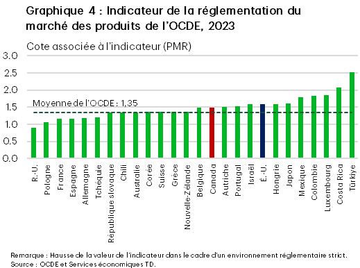 Le graphique 4 présente la mesure de la réglementation du marché des produits de l’OCDE, un indicateur de la rigueur réglementaire à laquelle les entreprises sont confrontées dans l’ensemble des pays de l’OCDE. Les données montrent que le Canada se classe mal parmi ses principaux concurrents avancés et par rapport à la moyenne de l’OCDE, même s’il devance légèrement les États-Unis.
