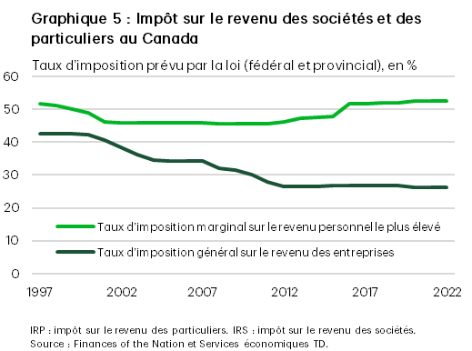 Le graphique 5 montre que le taux d’imposition marginal combiné fédéral-provincial le plus élevé pour les particuliers est resté relativement stable au fil du temps, à environ 50 %, comparativement au taux d’imposition général des sociétés, qui a structurellement diminué au fil du temps, passant de 42,6 % en 1997 à 26,2 % en 2022. 