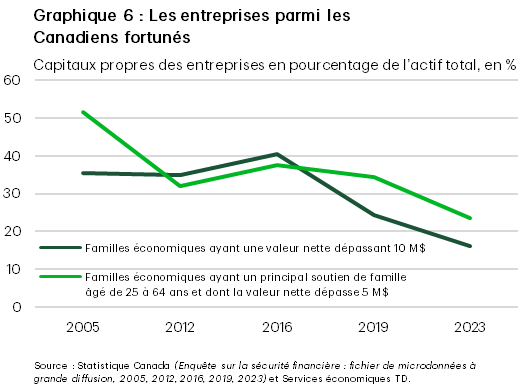 Le graphique 6 montre que la part des capitaux propres des entreprises dans le total des actifs des ménages canadiens fortunés a diminué au fil du temps. Pour les familles dont la valeur nette est supérieure à 10 millions de dollars, la part des capitaux propres des entreprises dans le total des actifs est passée de 40,3 % à 16,2 % entre 2016 et 2023. Dans le cas des ménages dont le principal soutien économique était âgé de 25 à 64 ans et dont la valeur nette était supérieure à 5 millions de dollars, la part des capitaux propres des entreprises dans le total des actifs est passée de 37,7 % à 25,3 %.
