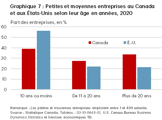 Le graphique 7 présente la part des petites et moyennes entreprises (employant moins de 500 personnes) au Canada et aux États-Unis selon leur âge en 2020. La part des entreprises âgées de 10 ans ou moins était plus faible au Canada, s’établissant à 39 %, comparativement à 56 % aux États-Unis. En revanche, la part des entreprises âgées de 11 à 20 ans et de plus de 20 ans était plus élevée au Canada, à 27 % et 34 %, respectivement, comparativement à 22 % pour chaque groupe d’âge aux États-Unis.