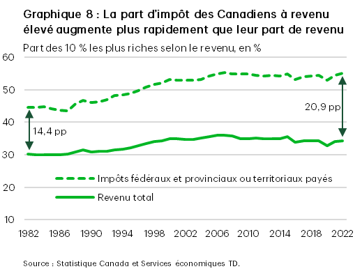 Le graphique 8 montre que la part du revenu total des 10 % des personnes les mieux rémunérées a augmenté depuis le début des années 1980, mais qu’elle diminue depuis 2006. Par ailleurs, la part d’impôt payé par les 10 % des personnes les mieux rémunérées a également augmenté, mais  stagne depuis 2006. Par conséquent, l’écart entre la part du revenu gagné et la part de l’impôt payé est passé de 14,4 % en 1982 à 21 % en 2022. 
