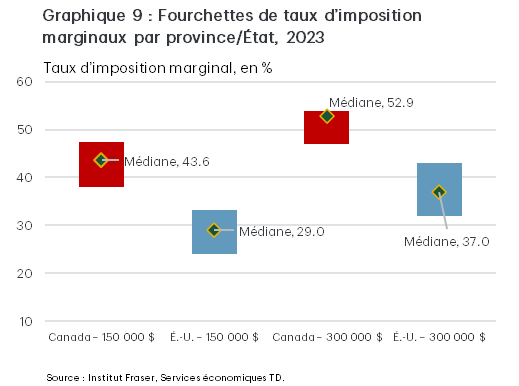 Le graphique 9 présente les taux d’imposition combinés fédéraux-État et fédéraux-provinciaux dans les provinces et les États sur le revenu des particuliers qui gagnent entre 150 000 $ et 300 000 $. Le graphique montre que les Canadiens paient systématiquement des impôts plus élevés. Au Canada, un particulier qui gagne 150 000 $ est imposé à un taux marginal supérieur médian de 43,6 % contre 29 % aux États-Unis. Un particulier qui gagne 300 000 $ est imposé à un taux marginal supérieur médian de 52,9 % au Canada contre 37 % aux États-Unis. 
