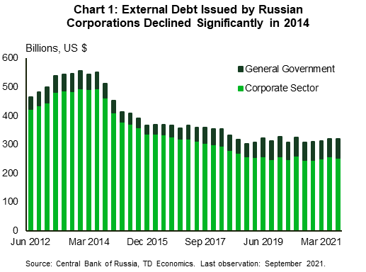 Chart 1 shows that external debt issued by Russia's corporate sector (including banks) declined from $495 billion in 2013 to $252 billion in 2021. Charts 2 shows foreign bank claims on Russian residents declined from $268 billion