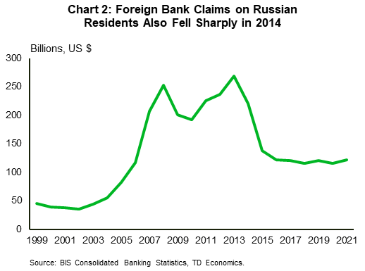 Charts 2 shows foreign bank claims on Russian residents declined from $268 billion in December 2013 to $121 billion in September 2021. 