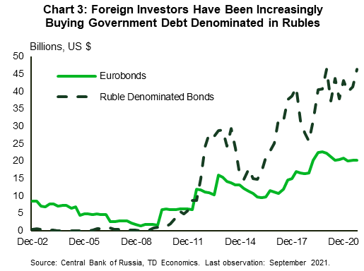 Chart 3 compares the amount of Russian domestic debt held by residents versus non-residents. Non-residents account for virtually all of the significant increase in domestic debt since 2000.