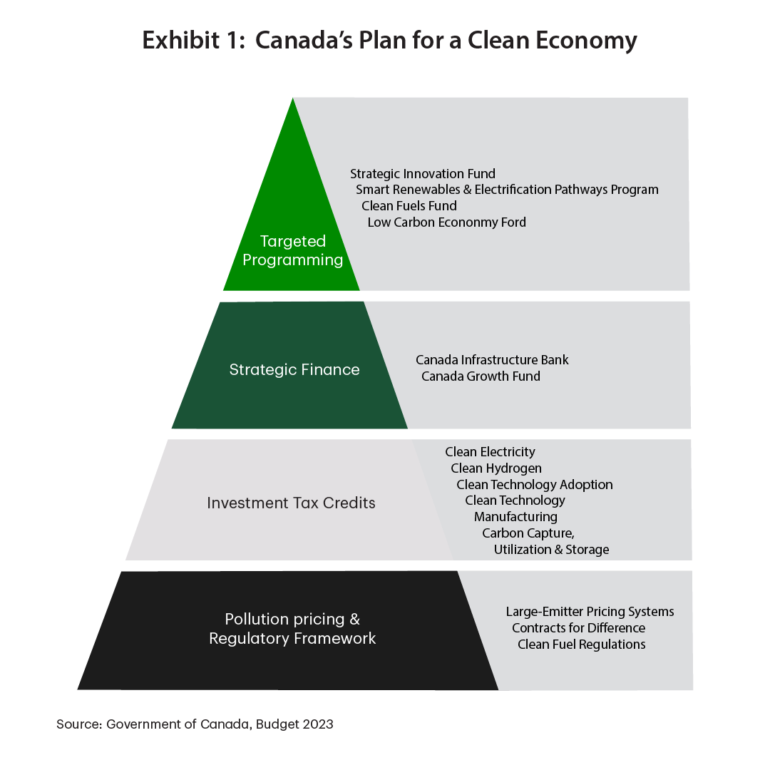 Exhibit 1 is a graphical depiction of Canada’s climate policy framework as a pyramid built of four blocks. The pyramid from foundation to top is comprised of the Pollution Pricing & Regulatory Framework; Investment Tax Credits which includes Clean Electricity, Clean Hydrogen, and CCUS; Strategic Finance which includes the Canada Infrastructure Bank and the Growth Fund; and Targeted Programming which includes the Strategic Innovation Fund and Clean Fuels Fund.